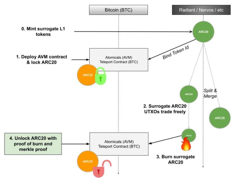 Atomicals Protocol Introduces a Groundbreaking Method for Teleporting Assets on Bitcoin