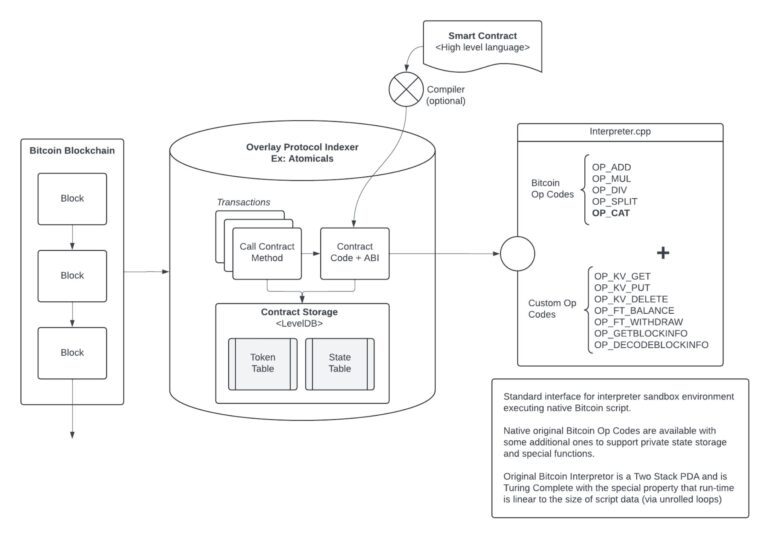 Atomicals Protocol Introduces Revolutionary Smart Contract Capabilities on Bitcoin